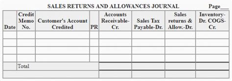 Sales Returns And Allowances Journal Explanation Format And Example