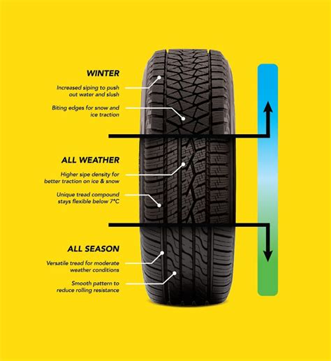 Going Tread To Tread Winter Vs All Weather Vs All Season Tires Ok