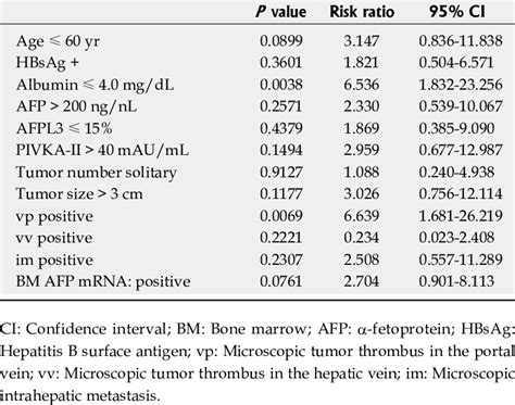 Multivariate Analyses Of Variables That Are Predictive Of Early Download Table