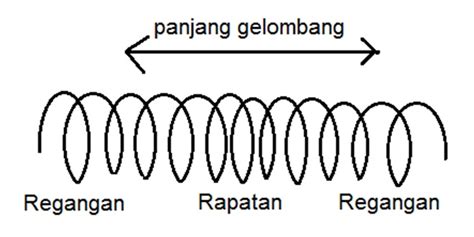 Pengertian Rumus Getaran Dan Gelombang Cakrawala Pendidikan