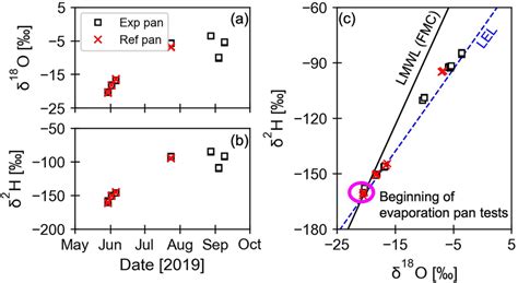 Temporal Evolution Of A O And B H And C Cross O H Plot