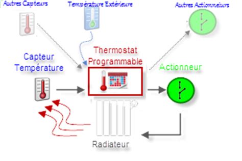 Radiateur electrique programmable - Mundu.fr