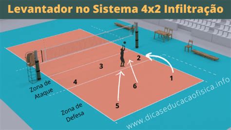 Sistemas Táticos do Voleibol Dicas Educação Física