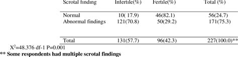 Relationship Between Scrotal Ultrasound Findings And Fertility Status