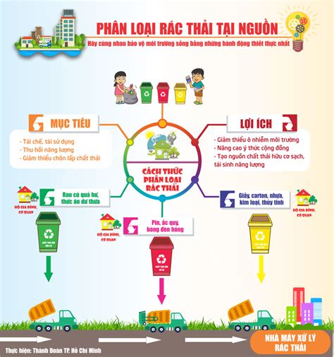 Phân loại rác thải tại nguồn trên địa bàn thành phố năm 2020 những