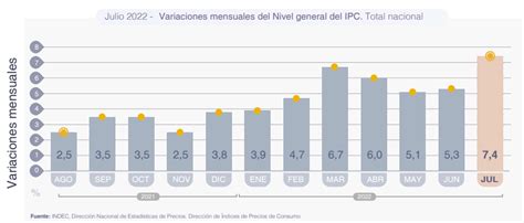 Inflación Julio 2022 Argentina Reporta El Ipc Mensual Más Alto De Los