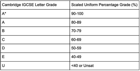 Igcse Physics Grade Boundaries