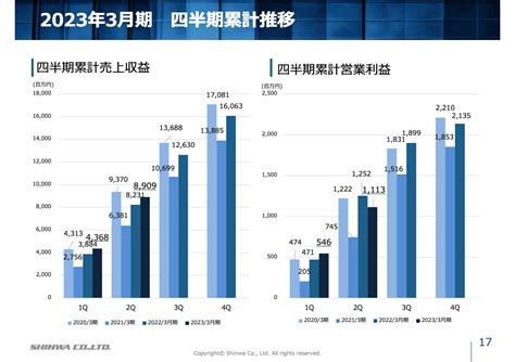 信和売上収益は前年比＋82％の89億900万円 ログミーファイナンス