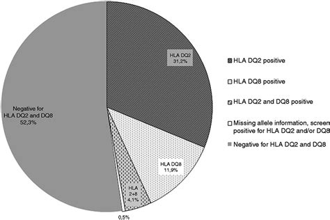 The Distribution Of Hla Dq2 And Dq8 Haplotypes And Their Association