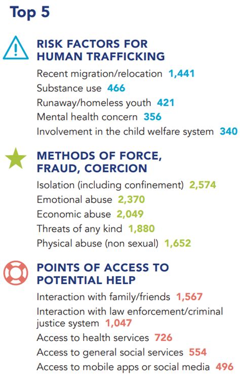 👍 Human Trafficking Risk Factors Sex Trafficking Risk Factors And