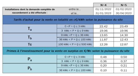 La CRE Publie Les Nouveaux Tarifs Et Primes Applicables Aux