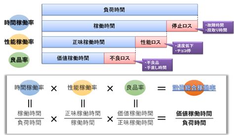 性能稼働率と具体的改善方法（生産設備について） Gembaコンサルティング