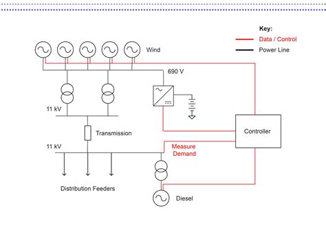 Diagramas de blocos de vários tipos