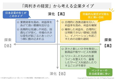 Vol79 持続的な経営を実現するために ―両利きの経営から考える組織づくり 株式会社co Ducation