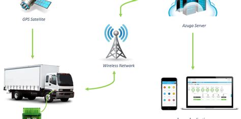 The Importance Of Fleet Vehicle Tracking Hs Tech Group