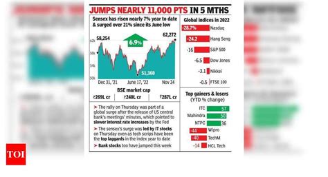 Sensex Hits Lifetime High After Fed Hints At Slower Rate Hikes Times Of India