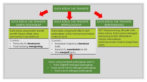 Kata Kerja Spm Youtube