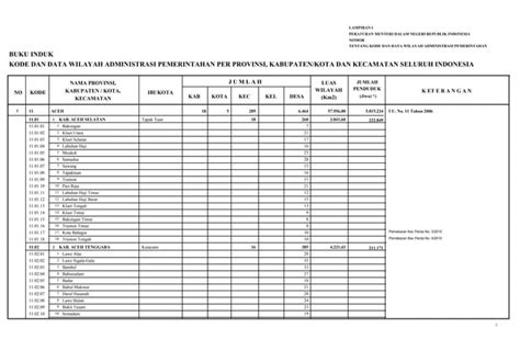 Buku Induk Kode Data Dan Wilayah Pdf