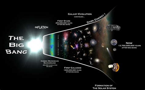 Définition Modèle cosmologique standard Modèle standard de la