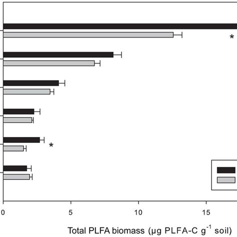 Gram Positive Gram Negative Ratios A And Fungal Bacterial Ratios