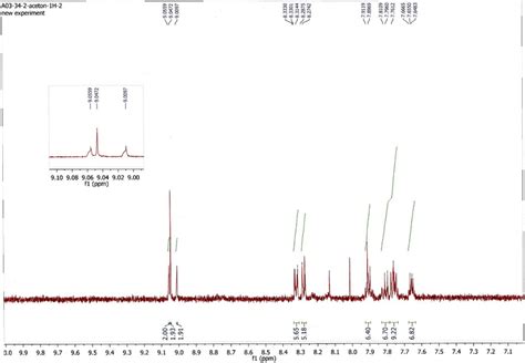 ¹H NMR spectrum of product B (in acetone-d6, 500 MHz) | Download ...