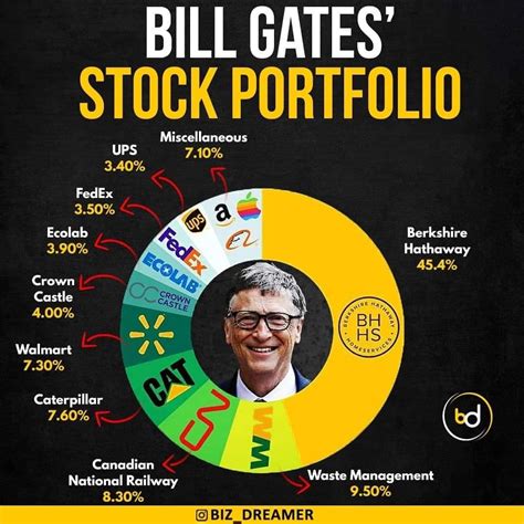 Discover Bill Gates Stock Portfolio