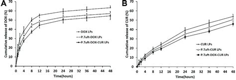 In Vitro Release Profile Of Dox And Cur Notes Percent Cumulative