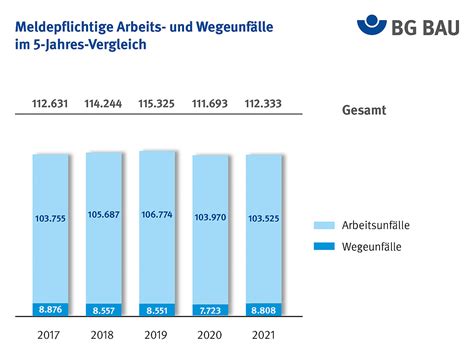 Jahrespressekonferenz Zu Unfallzahlen Und Berufskrankheiten 2021