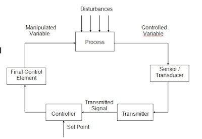 Basics of Feedback Control - Elements of Feedback control | Instrumentation and Control Engineering