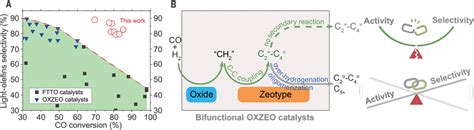 Disentangling The Activity Selectivity Trade Off In Catalytic