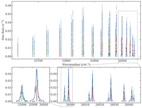 Rotationally resolved vibronic spectroscopy of CaH+ | Brown Lab