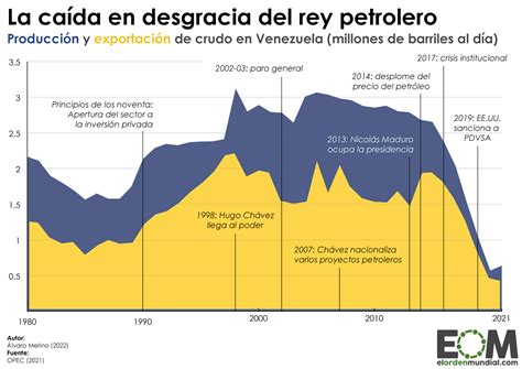 La producción y exportación de petróleo de Venezuela Mapas de El