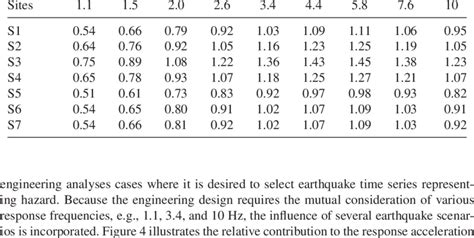 Uniform Hazard Response Spectra Amplitudes G At Different Response Download Table