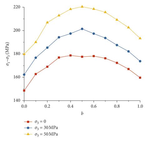 Peak Stress Curves With Different Intermediate Stress Ratios