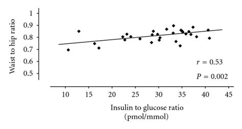 Relationship Between Body Fat Distribution And Insulin Resistance In Download Scientific