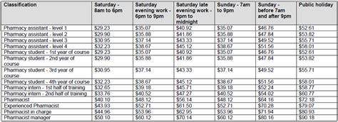 New Minimum Pharmacy Industry Award Rates Of Pay