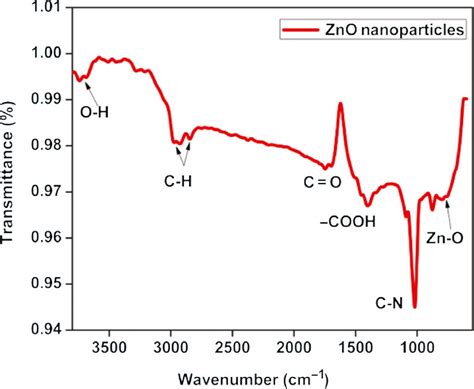 Fourier Transform Infrared Ftir Spectra Of Biogenic Zno Nanoparticles Download Scientific