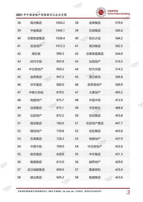 2021年中国房地产销售额百亿企业研究中指云