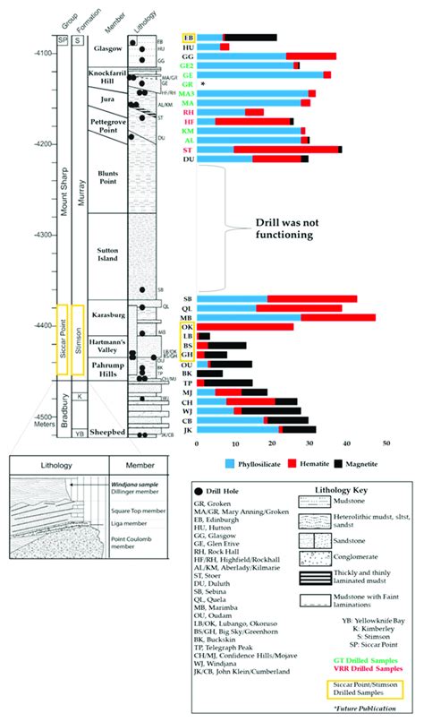 Stratigraphic Column Of The Sedimentary Rocks At Gale Crater From The