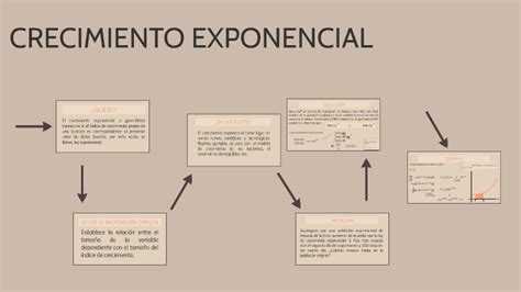 Introducir Imagen Modelo De Crecimiento Exponencial Abzlocal Mx