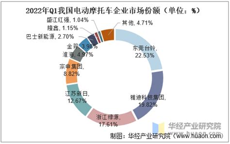 2022年中国电动摩托车行业市场现状分析，集中度、产品价值逐渐提升「图」华经情报网华经产业研究院