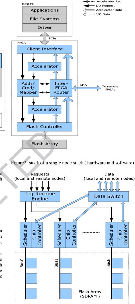 Figure 3 from Analysis of FLASH Storage Architecture In Inter ...