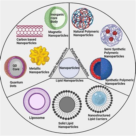 Broad Classification Of Nanoparticles In Three Categories Namely Download Scientific Diagram