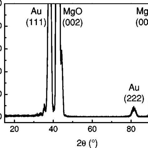 X Ray Diffraction Scan Of A Nm Fe O Nm Au Nm Fe Nm Au