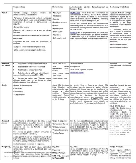 Cuadro Comparativo SGBD Top 10 Docx 1 Docx