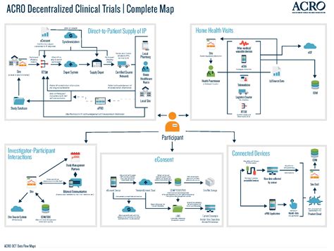 Unraveling Dct Misconceptions