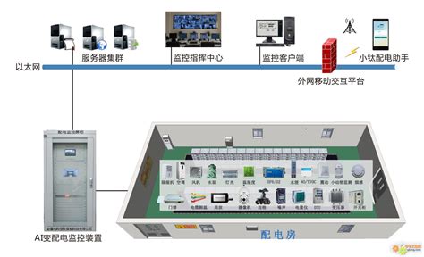 厦门四信应用方案智能辅助控制系统在配电房内的建设及应用