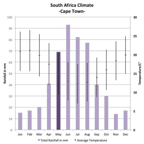 South Africa Weather Climate Graph