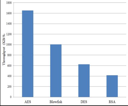 Throughput Of Aes Blowfish Des Rsa Cryptographic Algorithm