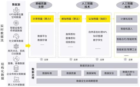 数据治理企业数字化转型的必经之路 大数据